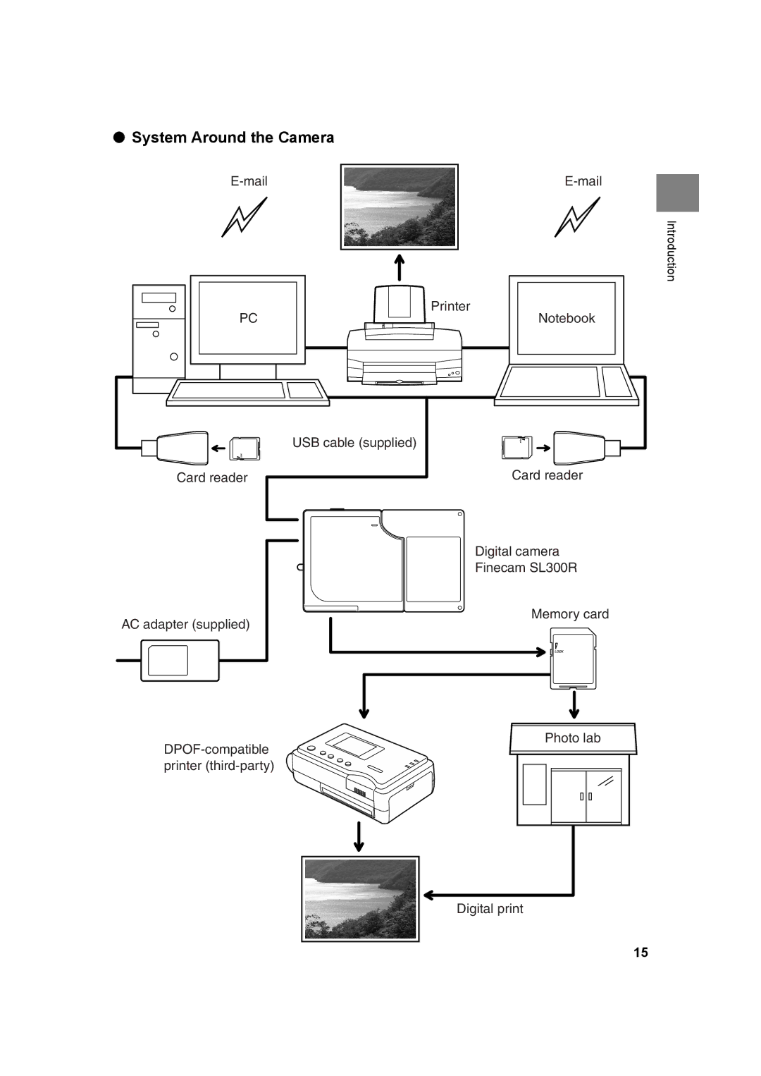 Kyocera SL300R manual System Around the Camera 