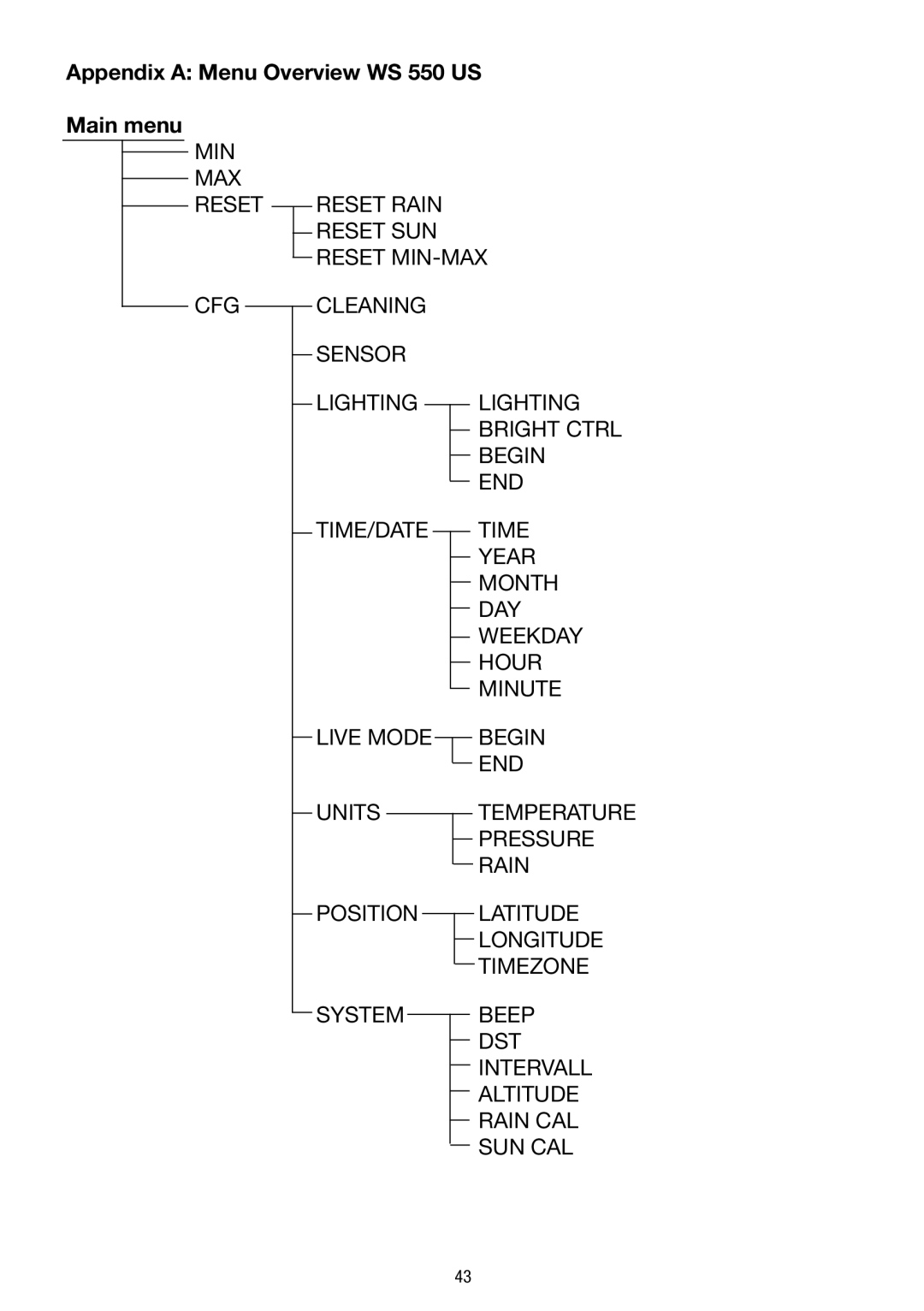 La Crosse Technology operating instructions Appendix a Menu Overview WS 550 US Main menu 