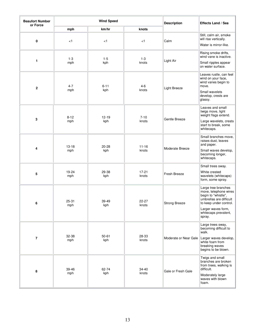 La Crosse Technology WS-9035TWC instruction manual Beaufort Number Or Force Wind Speed Description 