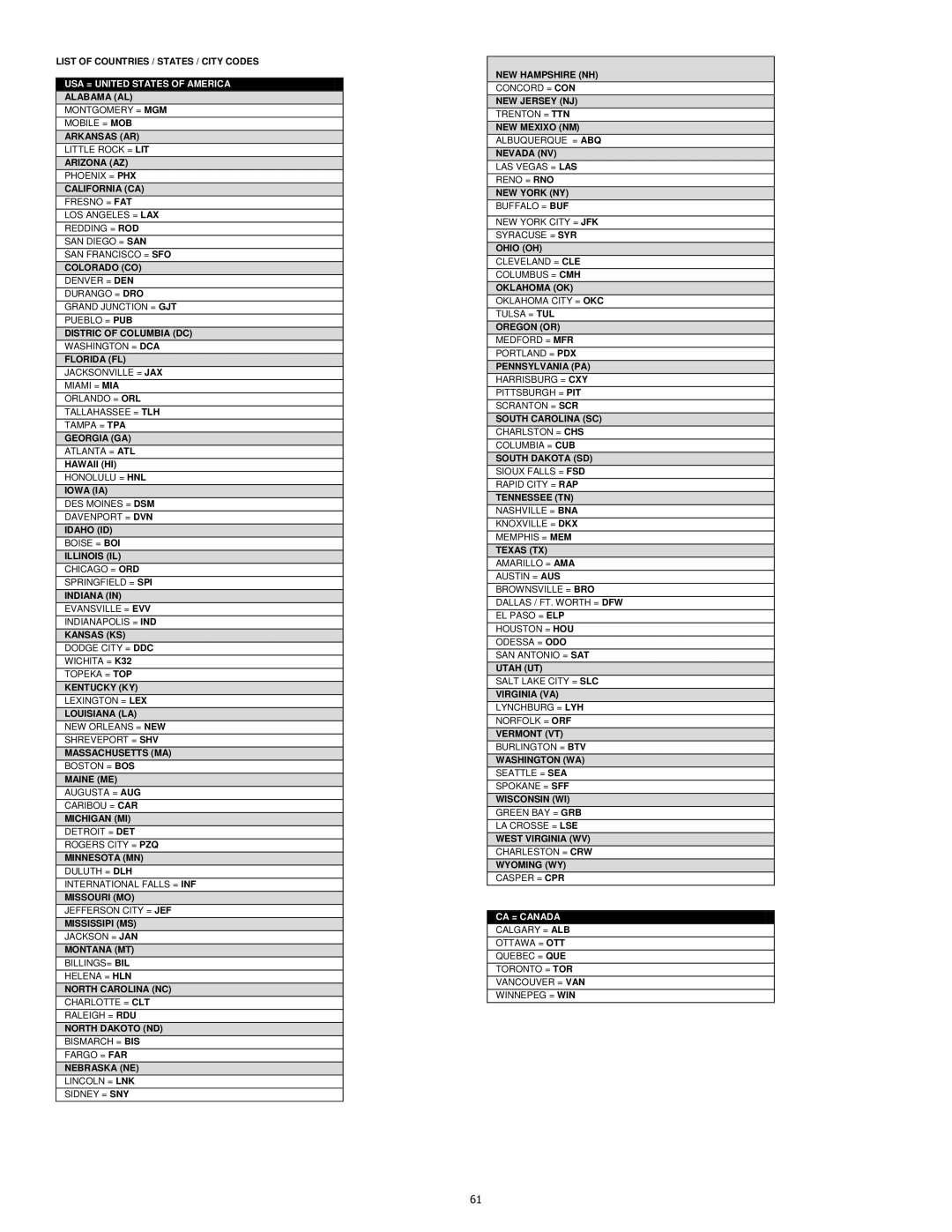 La Crosse Technology WS-9257U-IT List of Countries / States / City Codes, Alabama AL, Arkansas AR, Arizona AZ, Colorado CO 