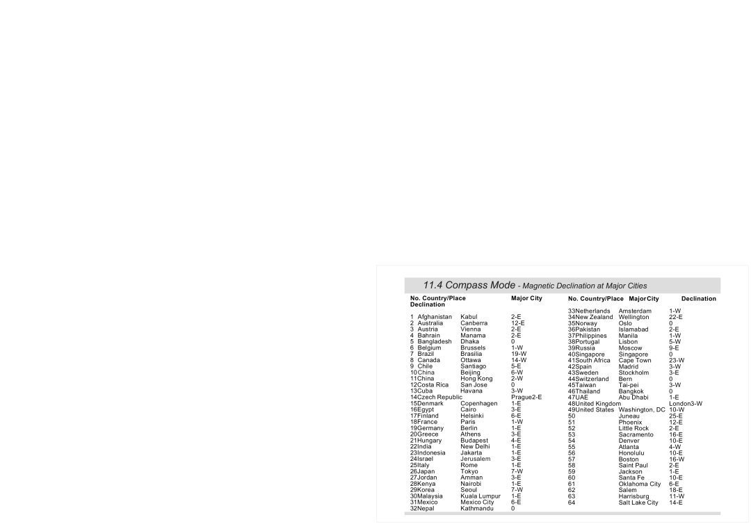 La Crosse Technology XG-20 Compass Mode Magnetic Declination at Major Cities, No. Country/Place Major City Declination 