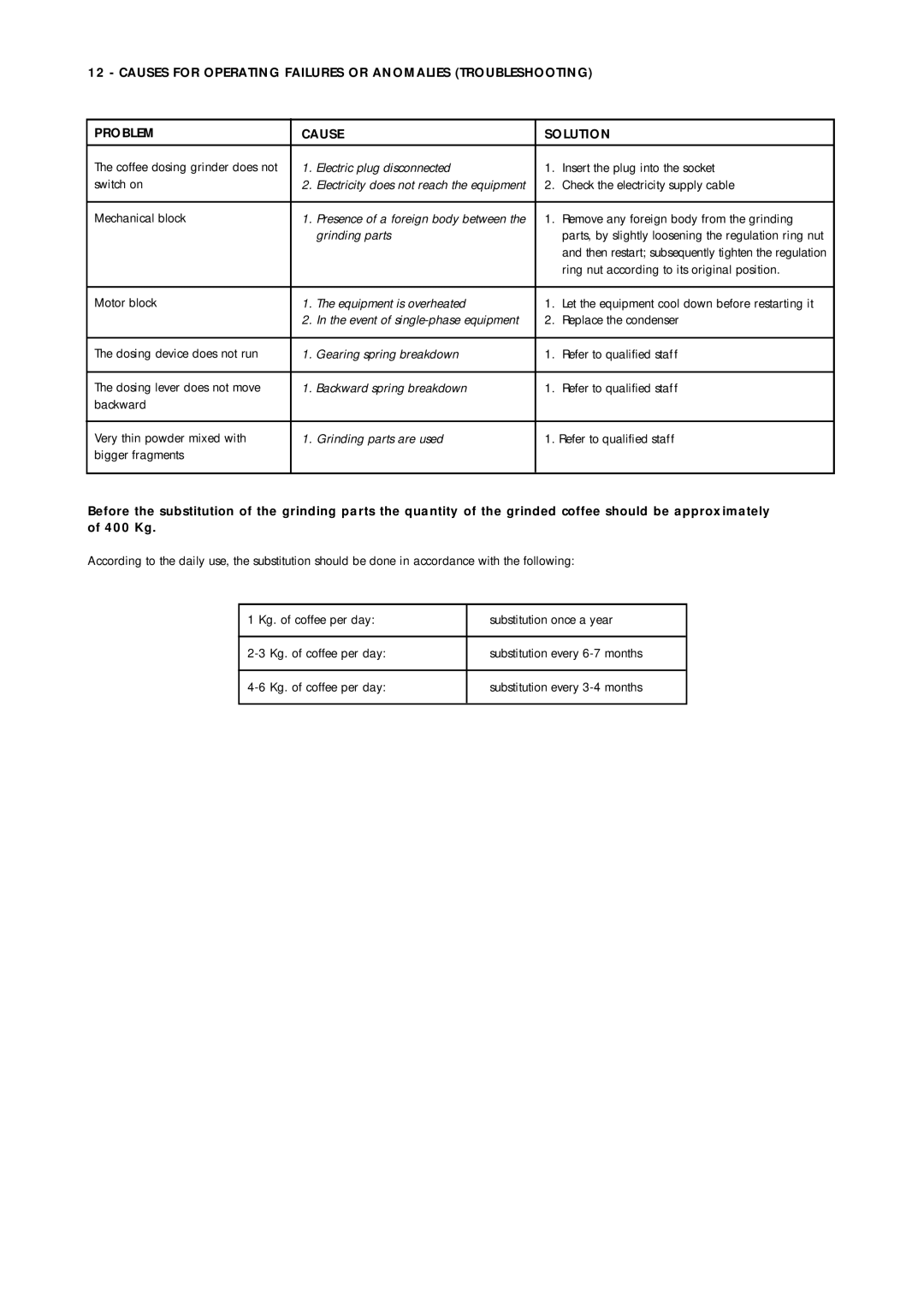 La Pavoni 790800155 manual Causes for Operating Failures or Anomalies Troubleshooting, Problem Cause Solution 