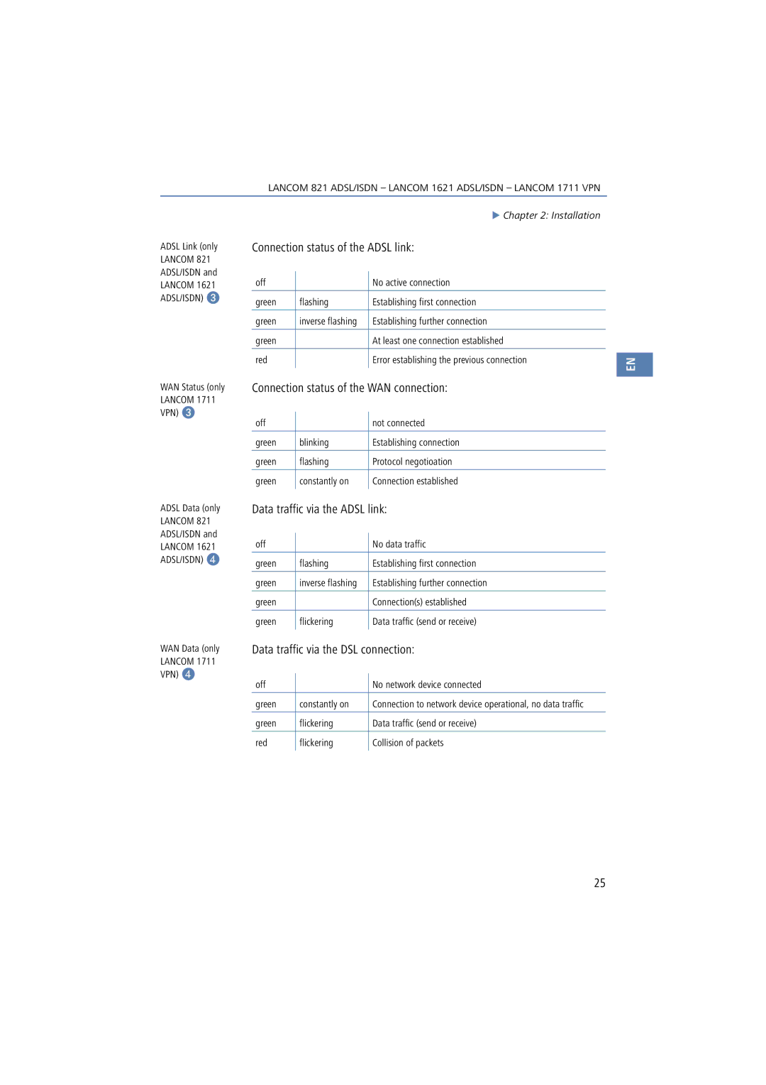 Lancom Systems 1711, 821, 1621 manual Connection status of the Adsl link, Connection status of the WAN connection 