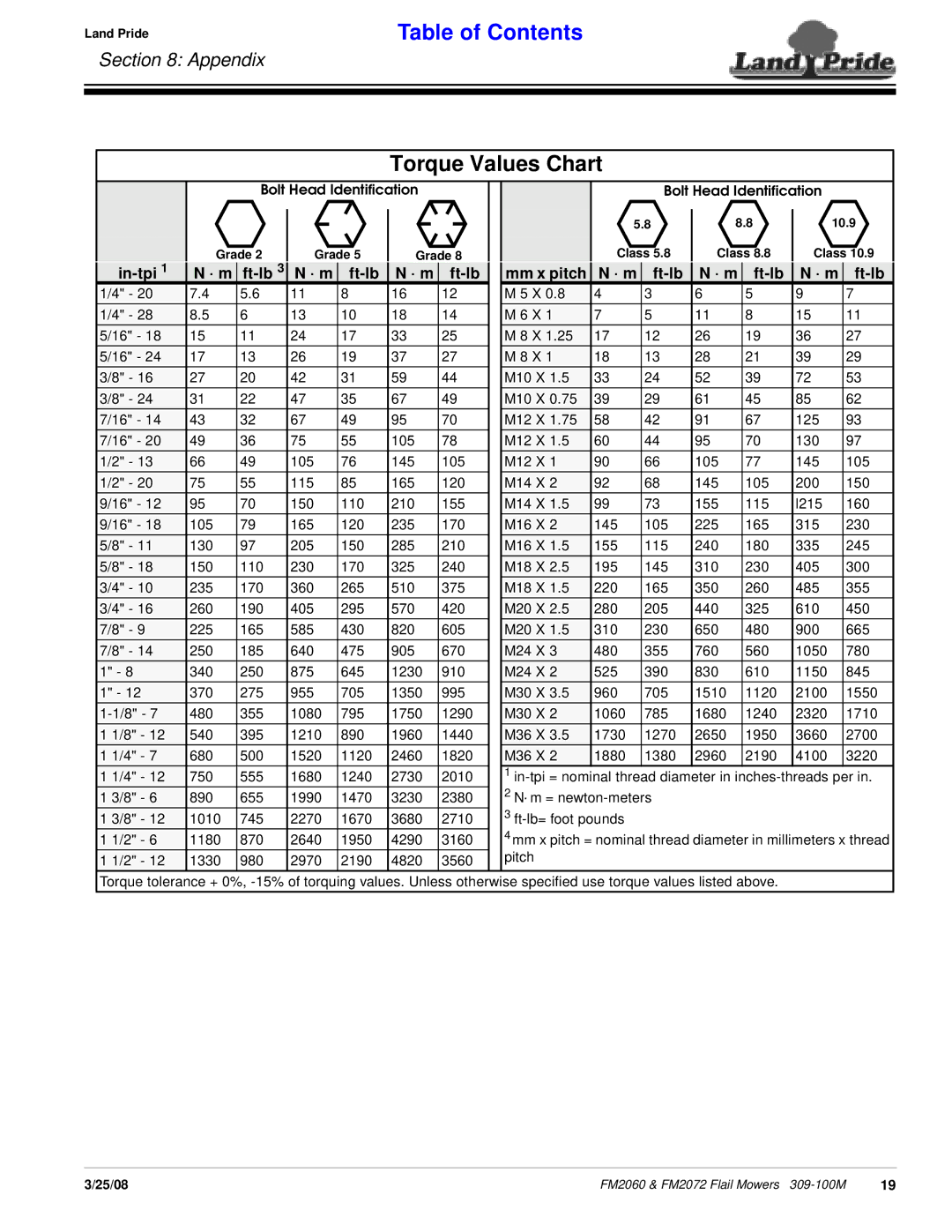 Land Pride 309-100M manual Torque Values Chart, In-tpi, · m Ft-lb Mm x pitch 