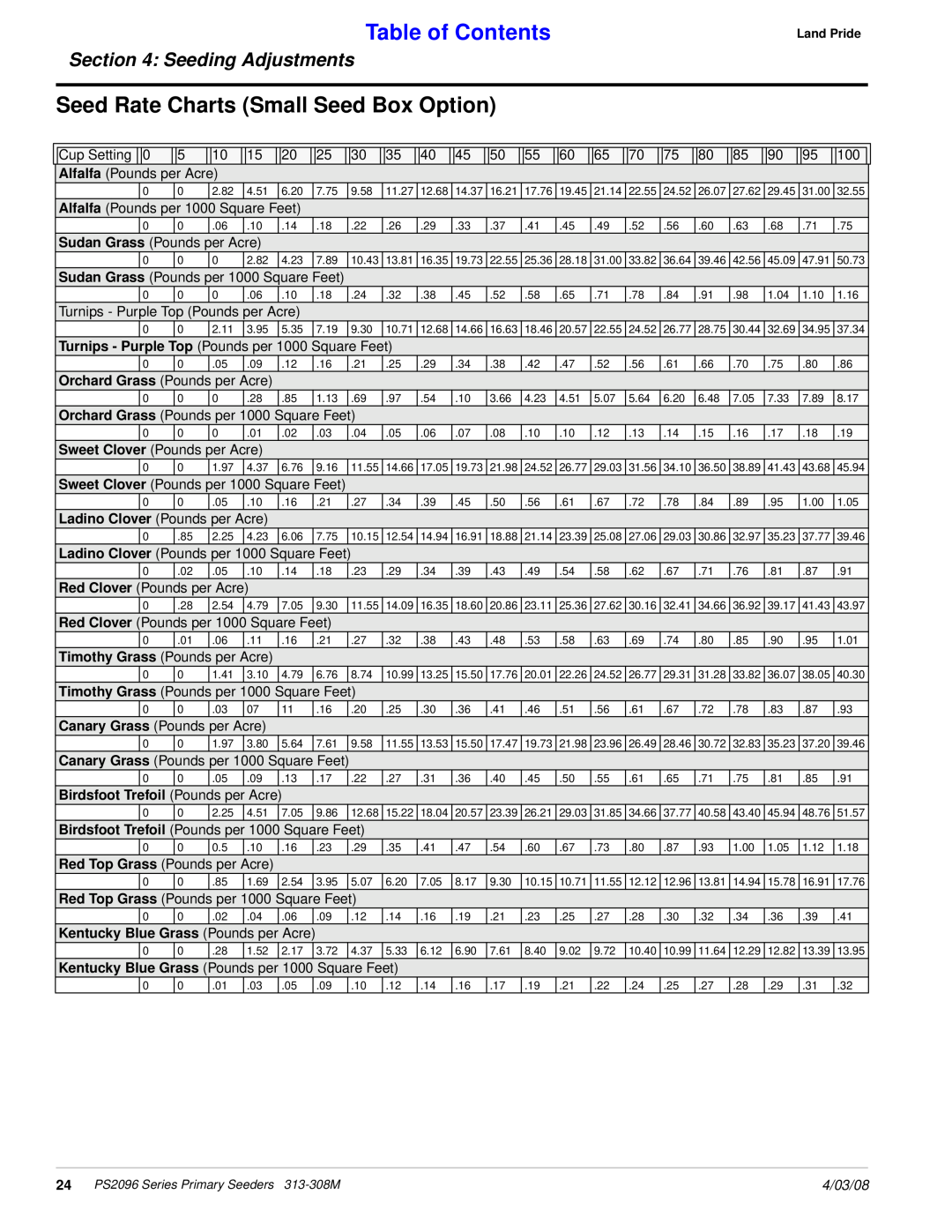 Land Pride 313-308M manual Seed Rate Charts Small Seed Box Option, Table of Contents, Seeding Adjustments, 4/03/08 