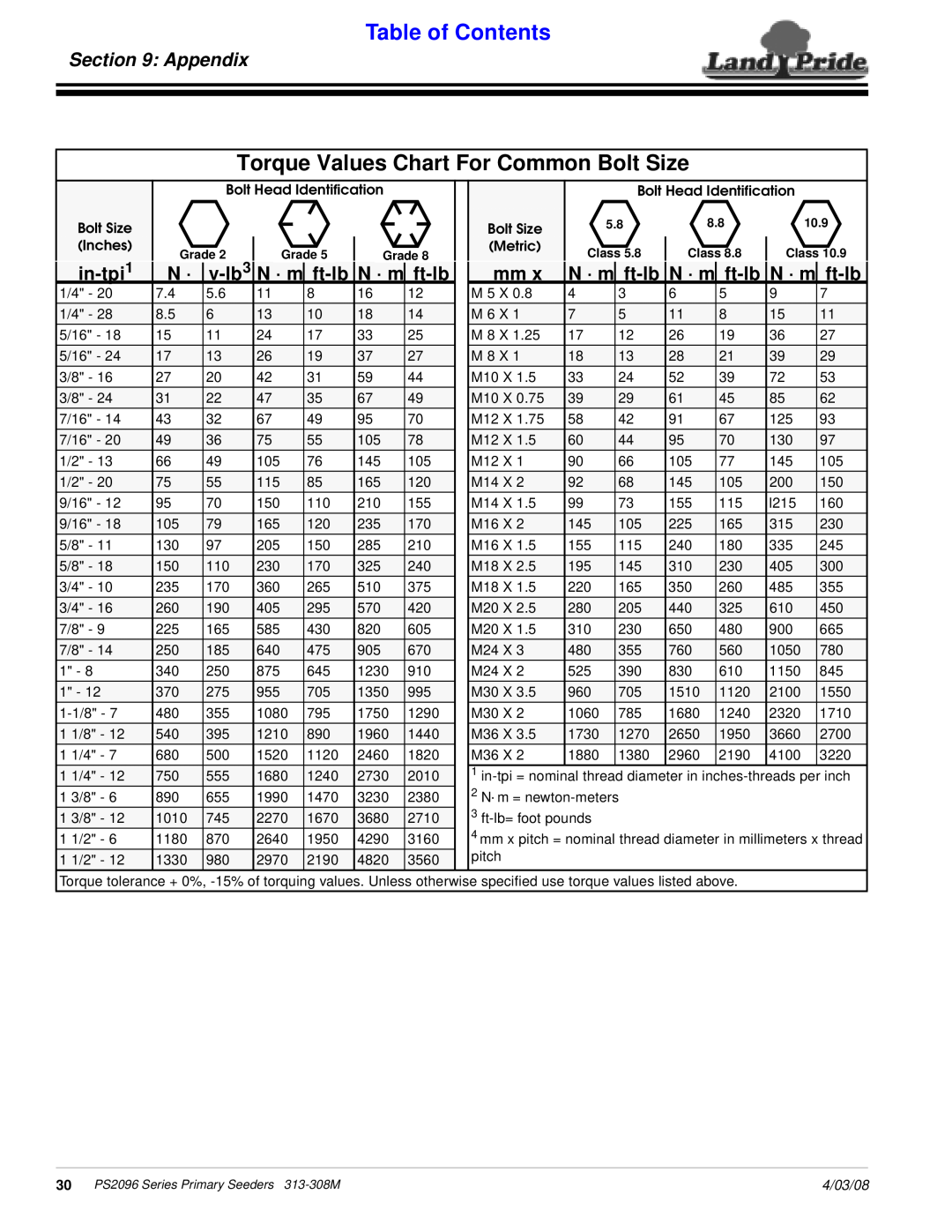 Land Pride 313-308M Torque Values Chart For Common Bolt Size, Appendix, in-tpi1, N · m, ft-lb, v-lb3, Table of Contents 