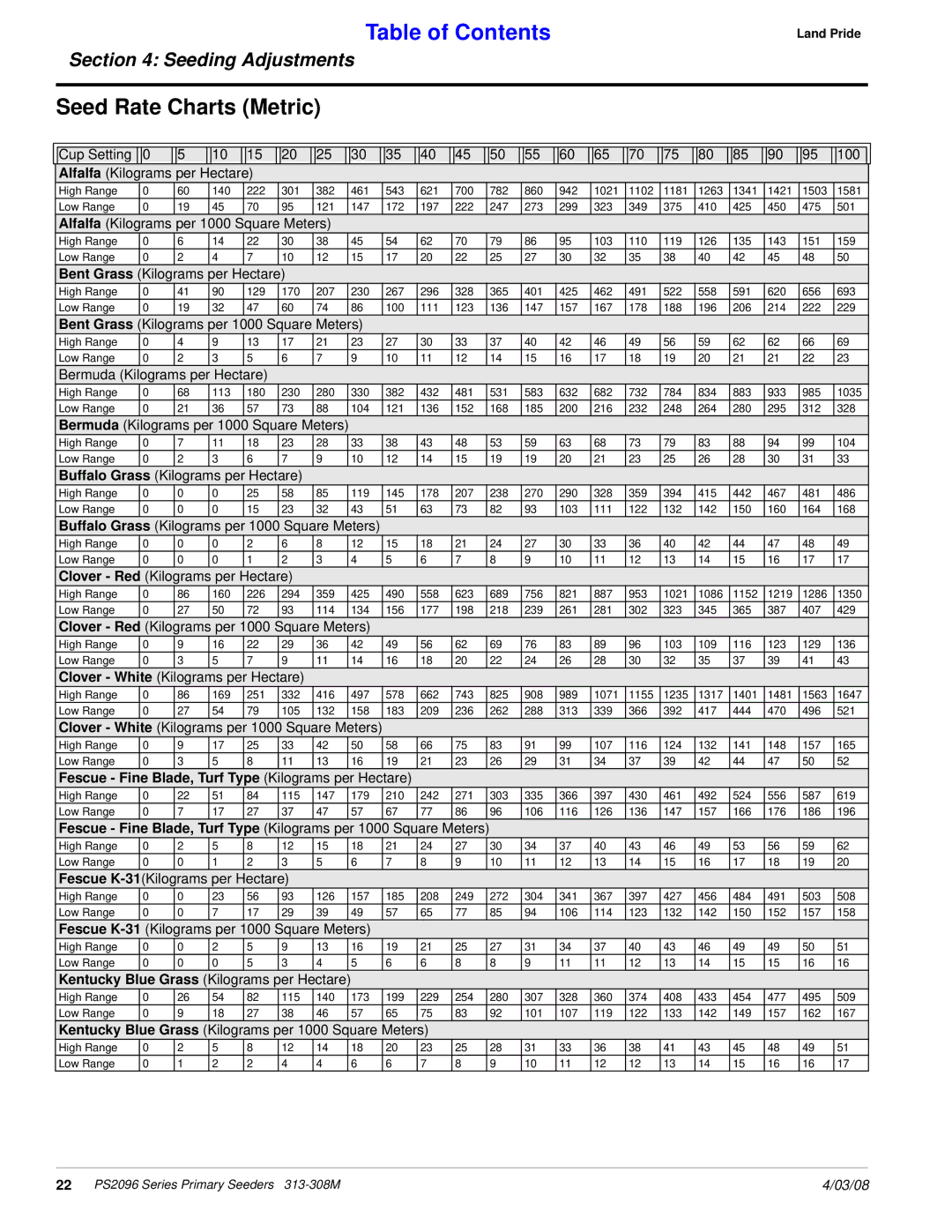 Land Pride 313-308M manual Seed Rate Charts Metric, Fescue Fine Blade, Turf Type Kilograms per Hectare 