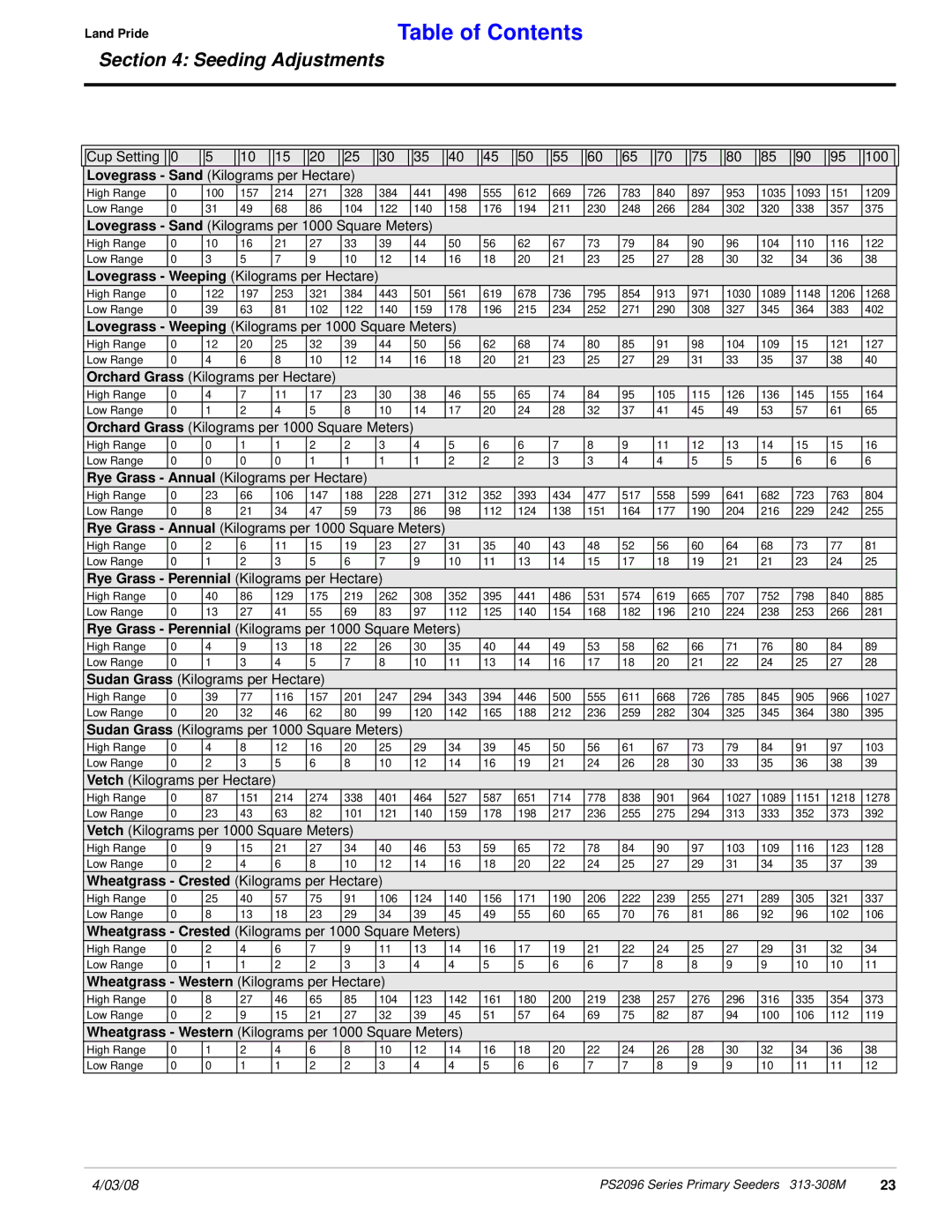 Land Pride 313-308M manual Orchard Grass Kilograms per 1000 Square Meters 