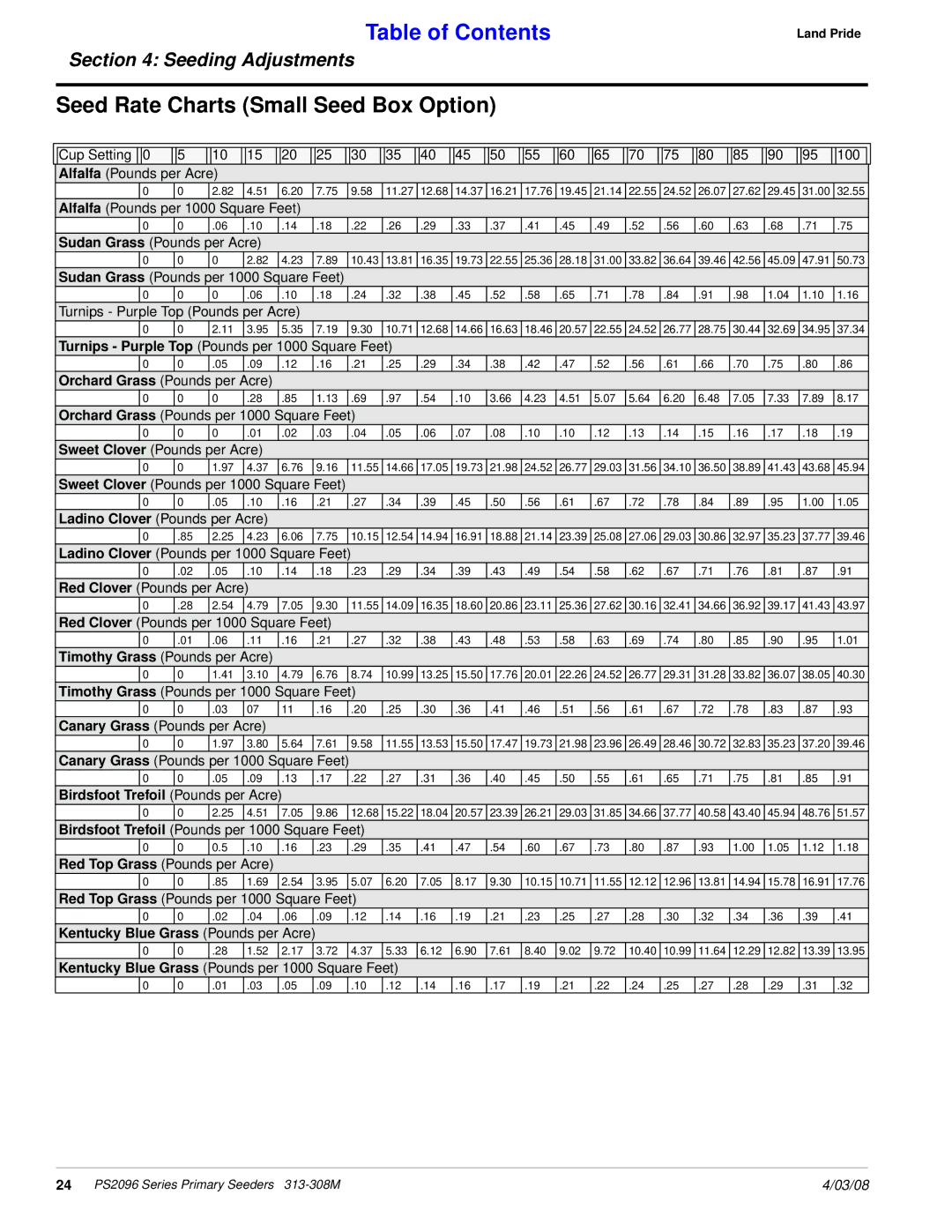 Land Pride 313-308M manual Seed Rate Charts Small Seed Box Option, Birdsfoot Trefoil Pounds per Acre 