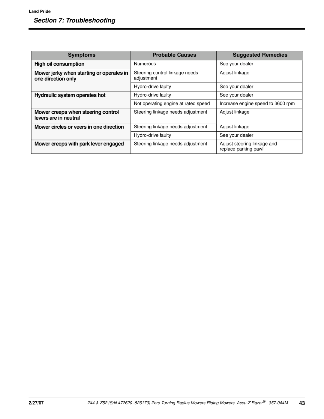 Land Pride 357-044M manual One direction only, Hydraulic system operates hot, Mower creeps when steering control 