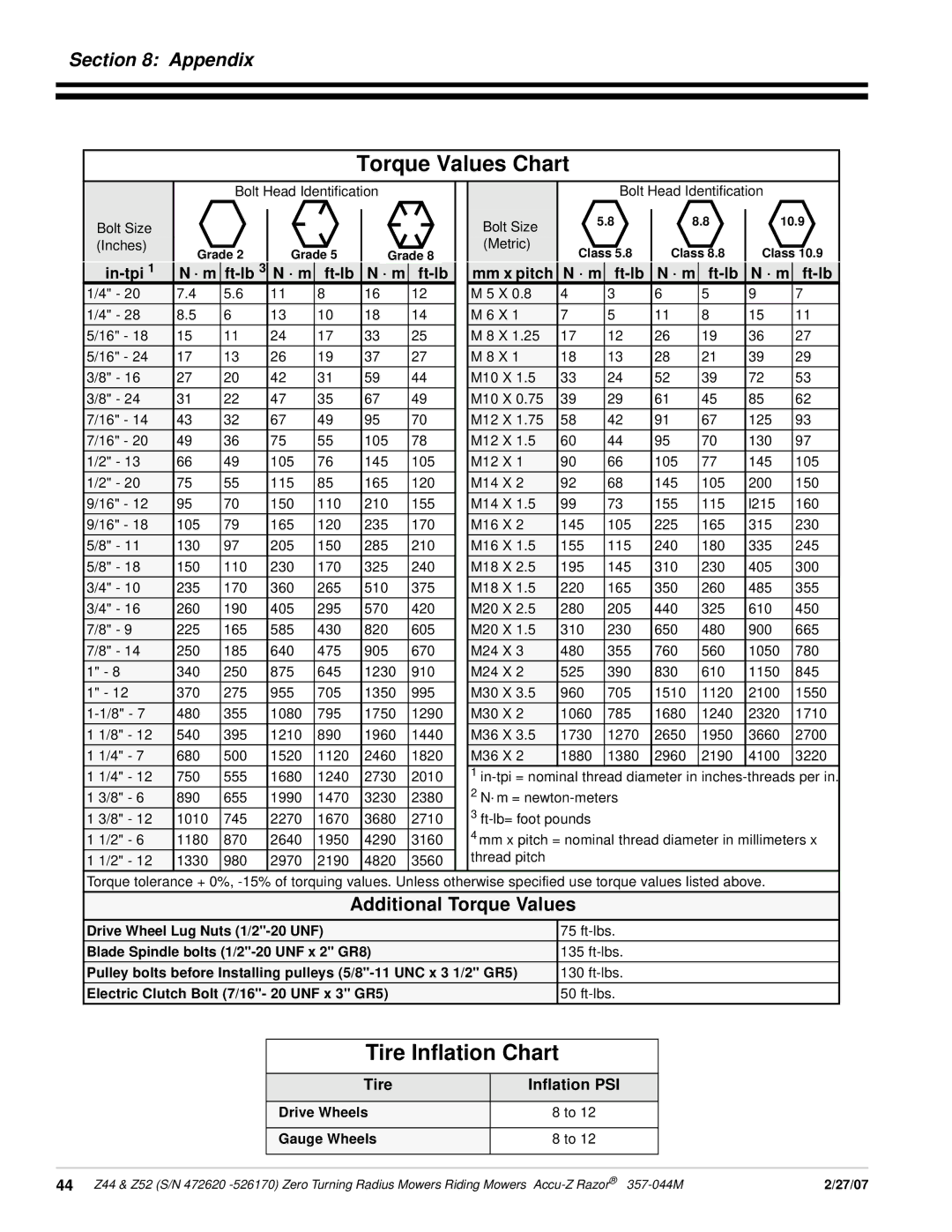 Land Pride 357-044M Torque Values Chart, Tire Inflation Chart, Additional Torque Values, In-tpi, · m Ft-lb Mm x pitch 