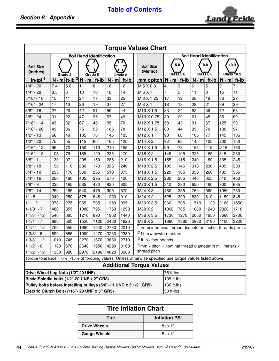 Land Pride 357-044M Torque Values Chart, Tire Inflation Chart, Appendix, Additional Torque Values, in-tpi, N · m, ft-lb 