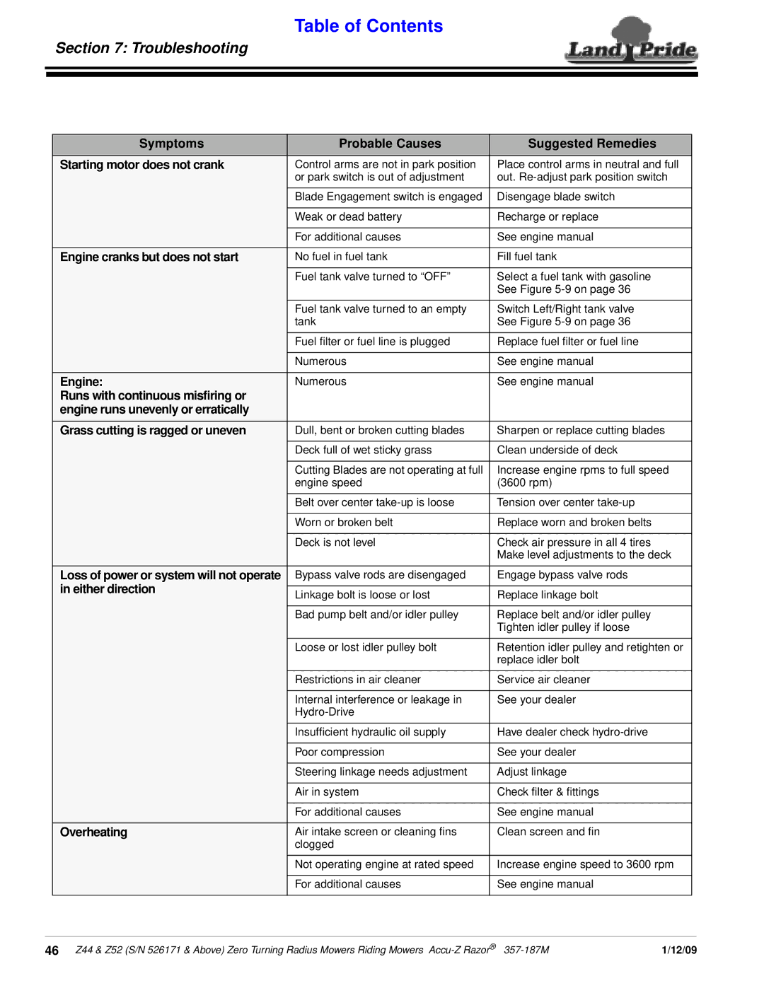 Land Pride 357-187M manual Engine cranks but does not start, Either direction, Overheating 