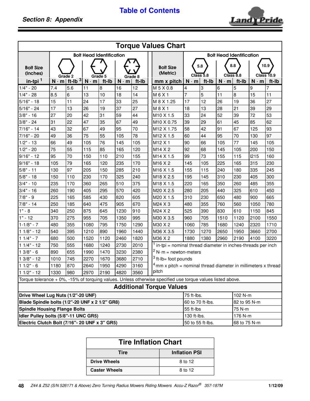 Land Pride 357-187M Torque Values Chart, Tire Inflation Chart, Appendix, Additional Torque Values, in-tpi, ft-lb, N · m 