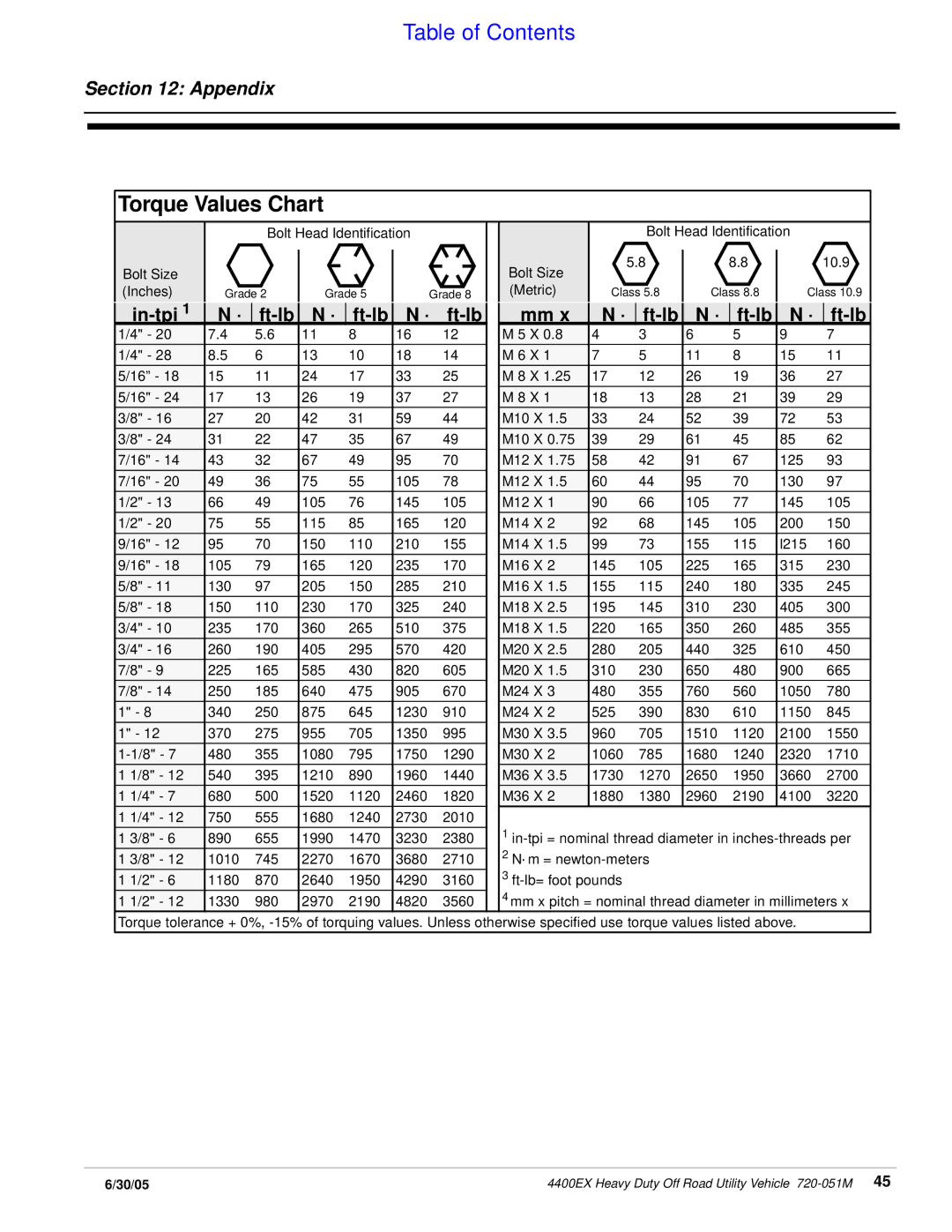 Land Pride 4400ex manual Torque Values Chart, In-tpi Ft-lb 