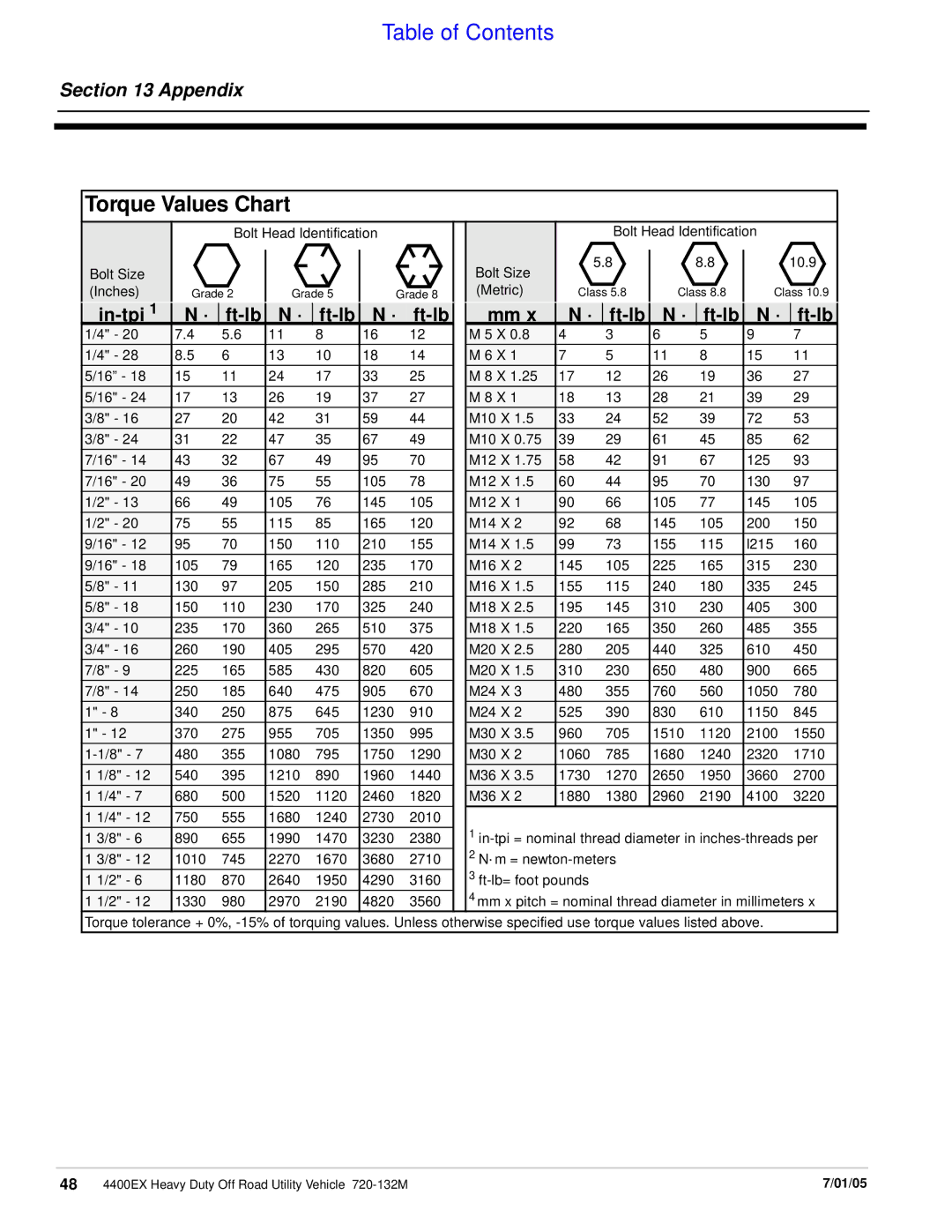 Land Pride 22081, 720-132M, 22076 manual Torque Values Chart, Appendix, In-tpi Ft-lb 