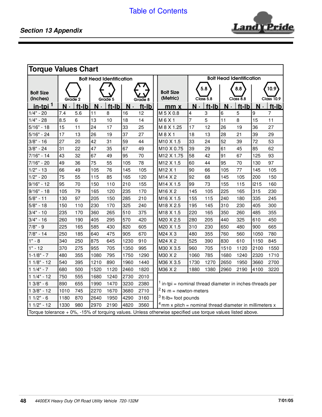 Land Pride 22081, 720-132M, 22076 manual Torque Values Chart, Appendix, in-tpi, ft-lb, Table of Contents 