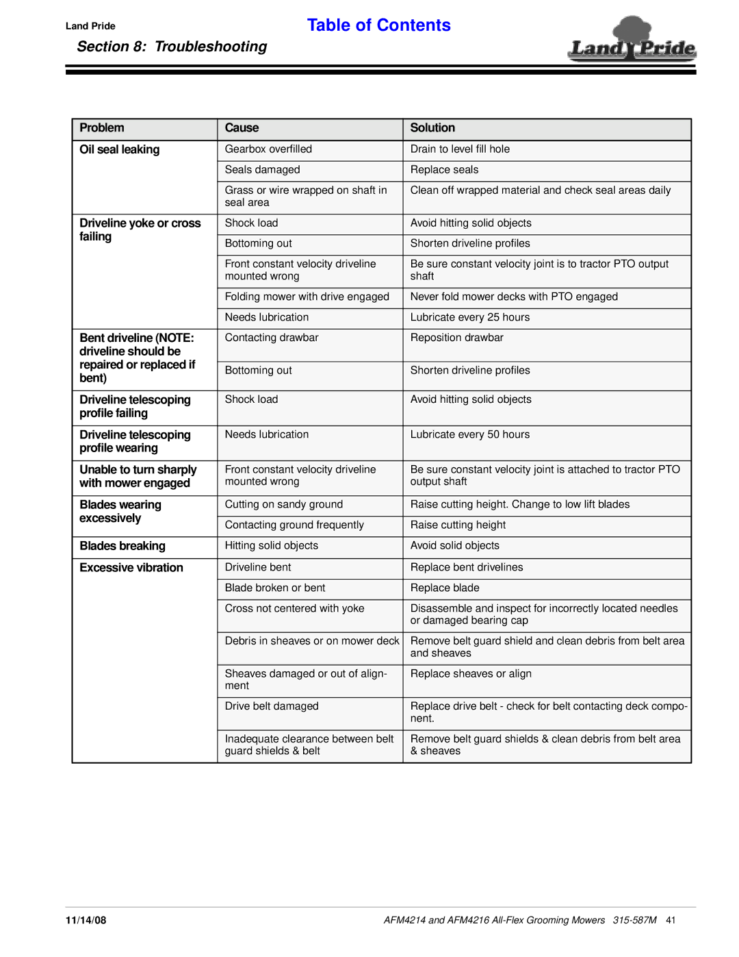 Land Pride AFM4214 manual Troubleshooting 