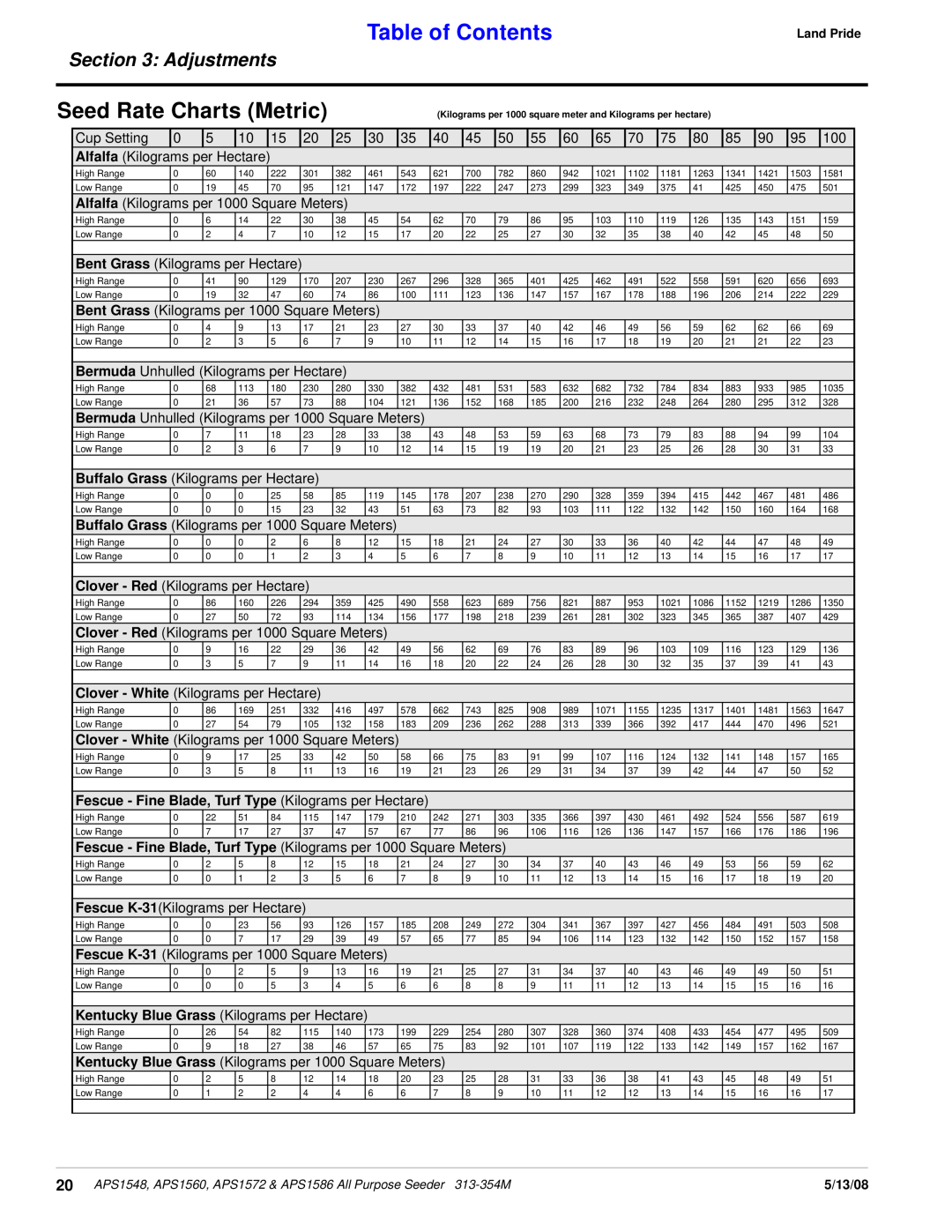 Land Pride APS1586, APS1560, APS1572, APS1548 manual Seed Rate Charts Metric, Table of Contents, Adjustments 