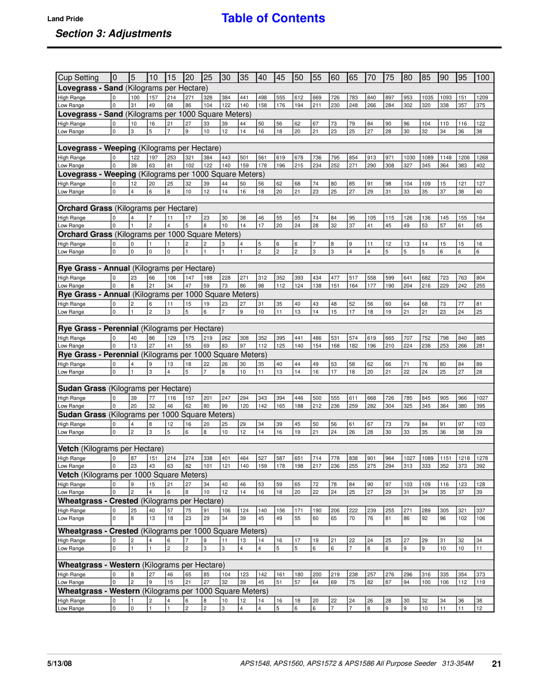 Land Pride APS1548, APS1560, APS1572, APS1586 manual Lovegrass Weeping Kilograms per 1000 Square Meters 
