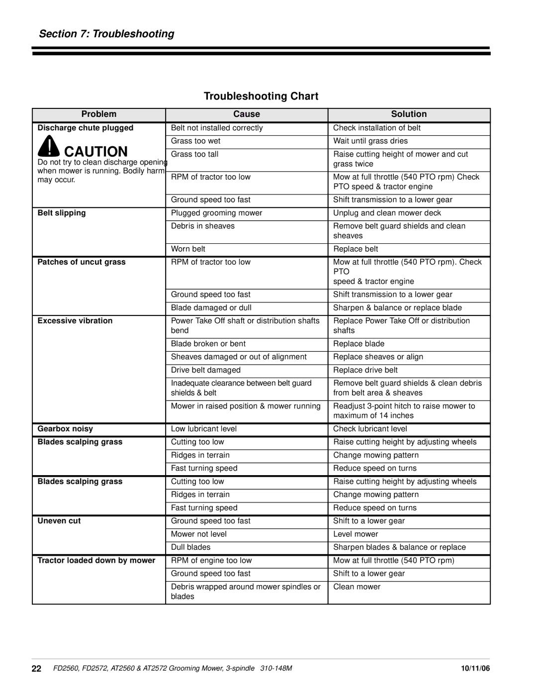 Land Pride at 2560, AT2572, FD2560, FD2572 manual Troubleshooting Chart, Problem Cause Solution 