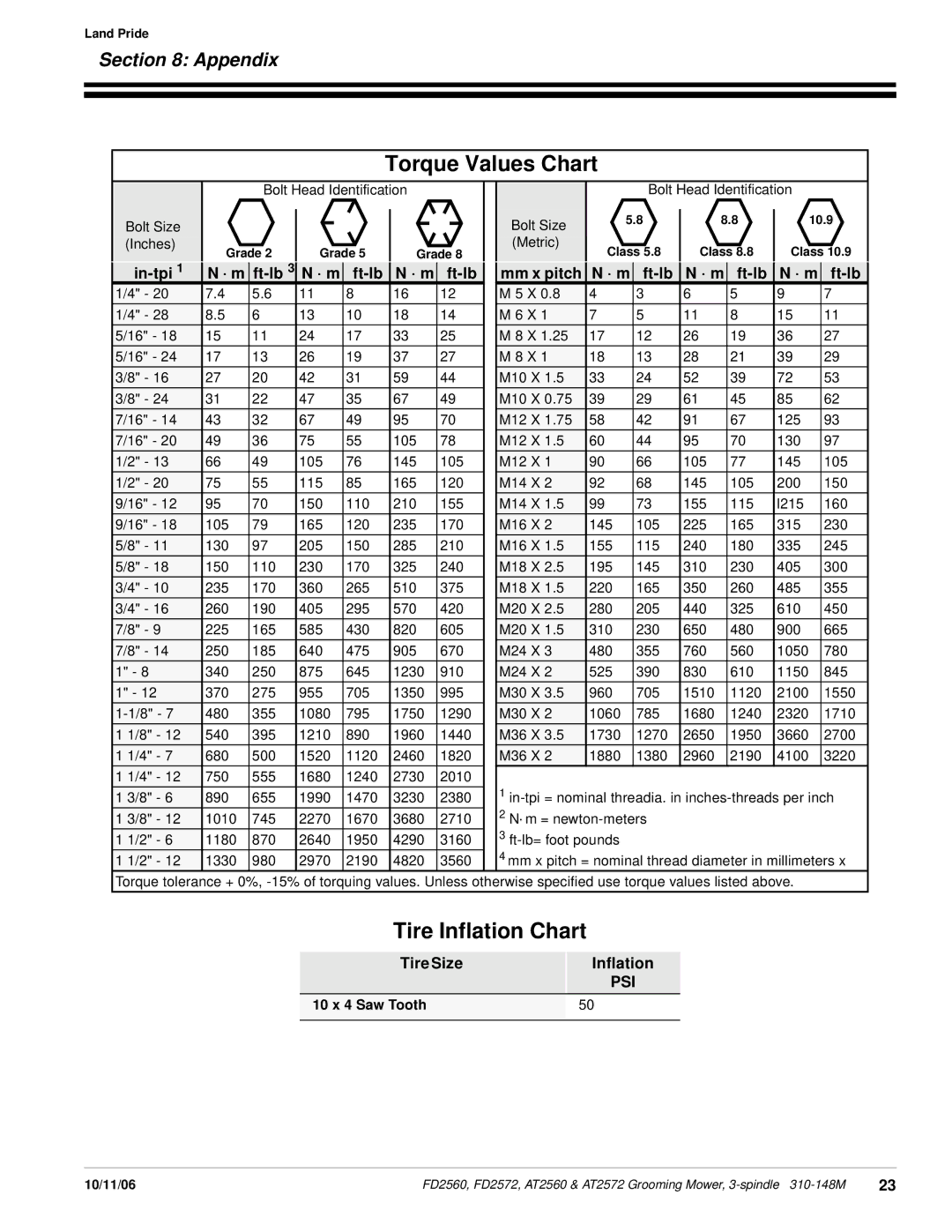 Land Pride AT2572, at 2560, FD2560, FD2572 manual Torque Values Chart, Tire Inflation Chart, Appendix 