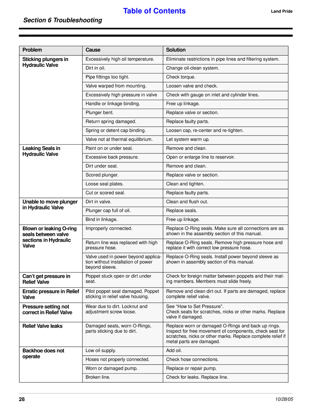 Land Pride BH2585 manual Troubleshooting 