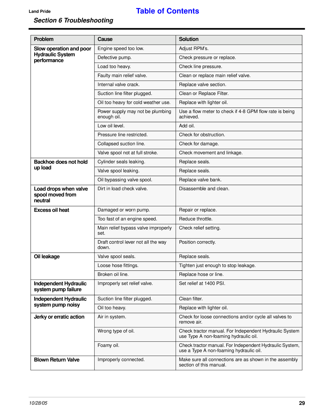 Land Pride BH2585 manual Problem Cause Solution, Hydraulic System, Performance, Backhoe does not hold, Up load, Oil leakage 