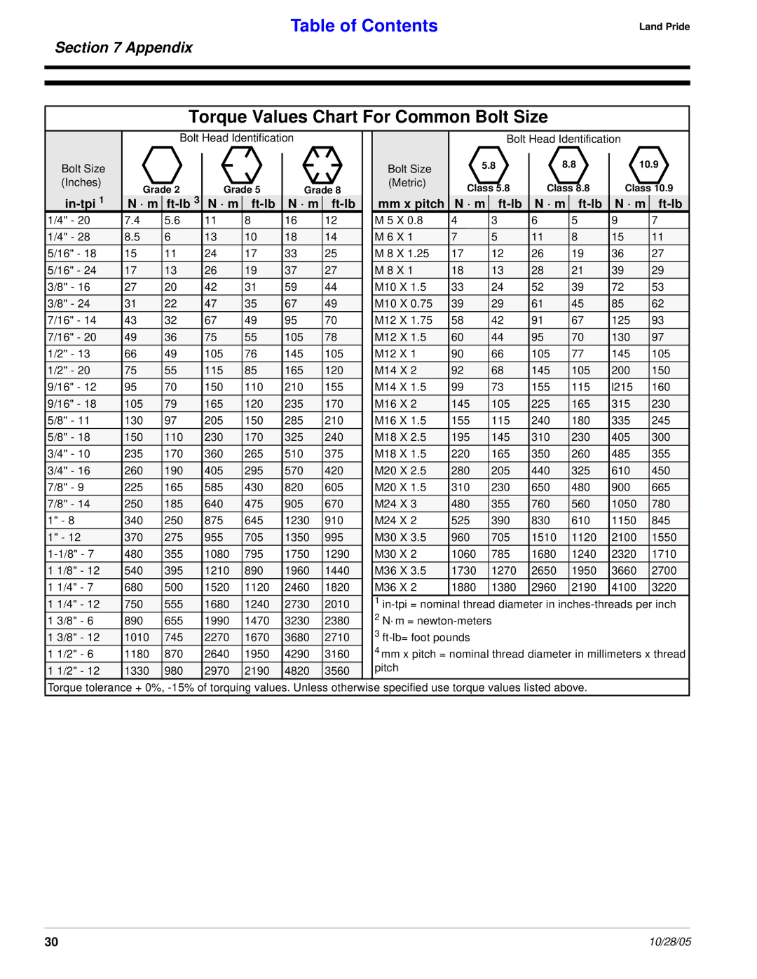 Land Pride BH2585 manual Torque Values Chart For Common Bolt Size, Appendix, In-tpi, · m Ft-lb Mm x pitch 