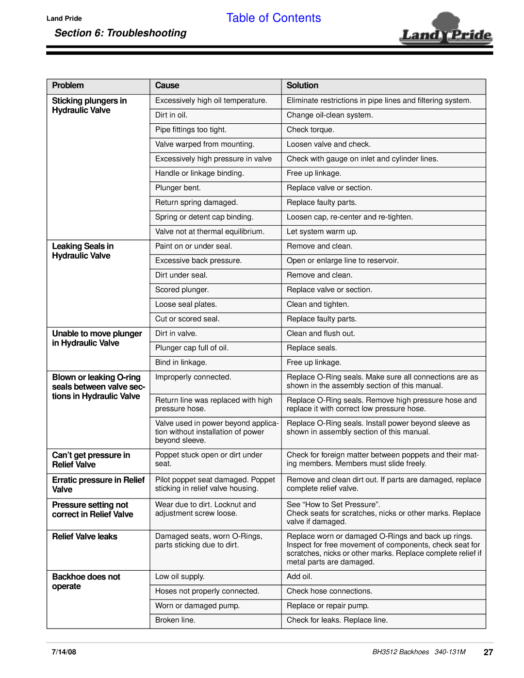 Land Pride BH3512 manual Troubleshooting 