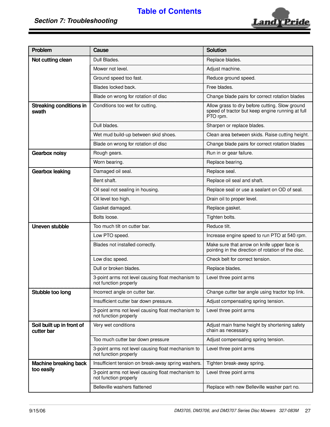 Land Pride DM3707 Series, DM3705 Series, DM3706 Series manual Troubleshooting 