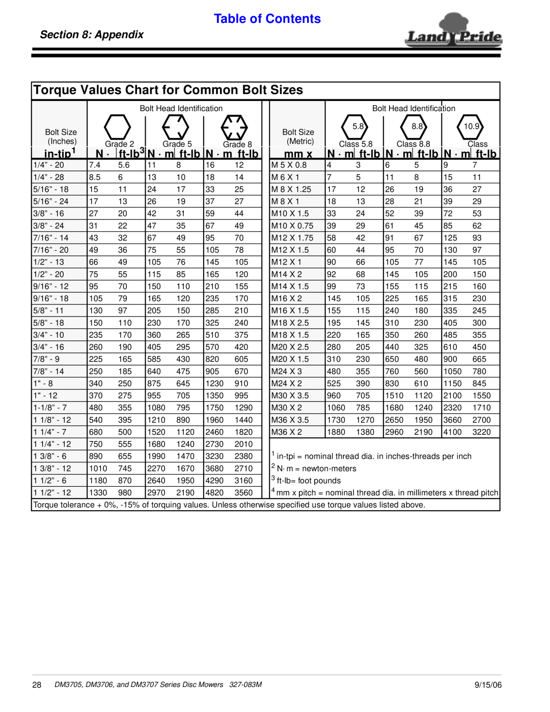 Land Pride DM3705 Series, DM3706 Series Torque Values Chart for Common Bolt Sizes, Appendix, Table of Contents, 9/15/06 