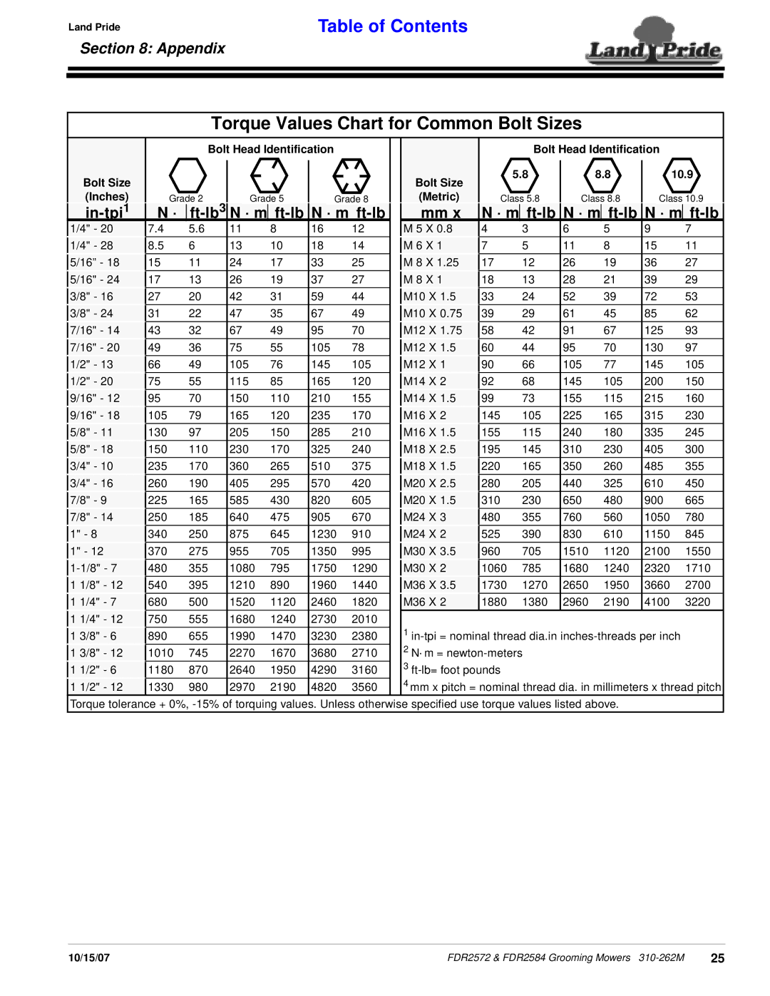 Land Pride FDR2584, FDR2572 manual Torque Values Chart for Common Bolt Sizes, Appendix, In-tpi1 Ft-lb3 · m · m ft-lb 