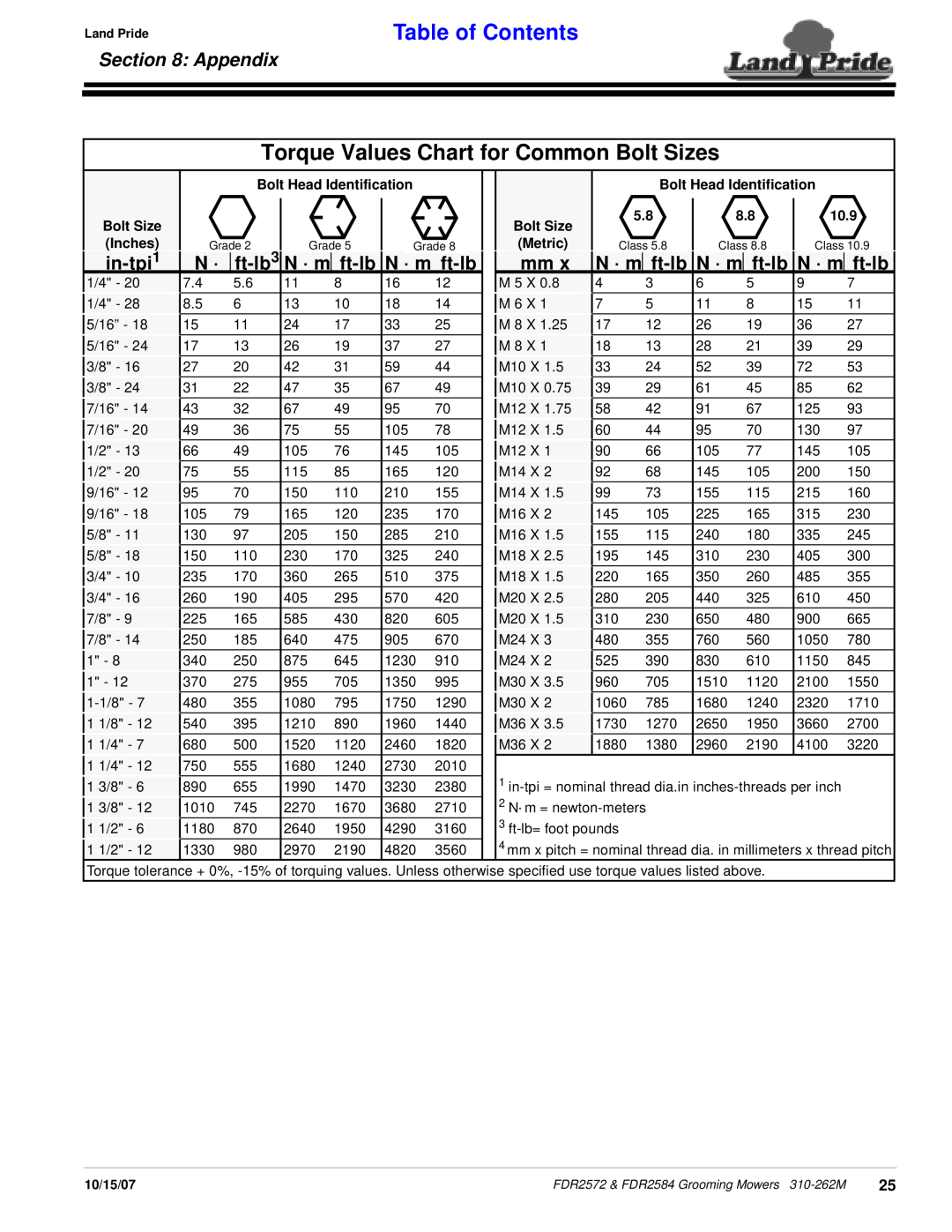 Land Pride FDR2584 Torque Values Chart for Common Bolt Sizes, Appendix, in-tpi1, ft-lb3, · m ft-lb, Table of Contents 