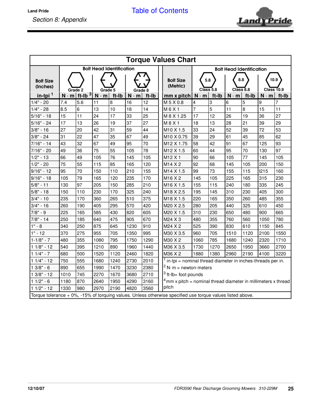 Land Pride FDR3590 manual Torque Values Chart, In-tpi, Mm x pitch · m Ft-lb 