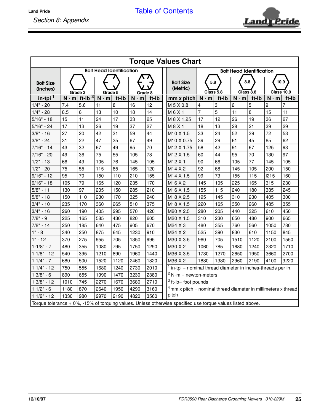 Land Pride FDR3590 manual Torque Values Chart, Appendix, Table of Contents 