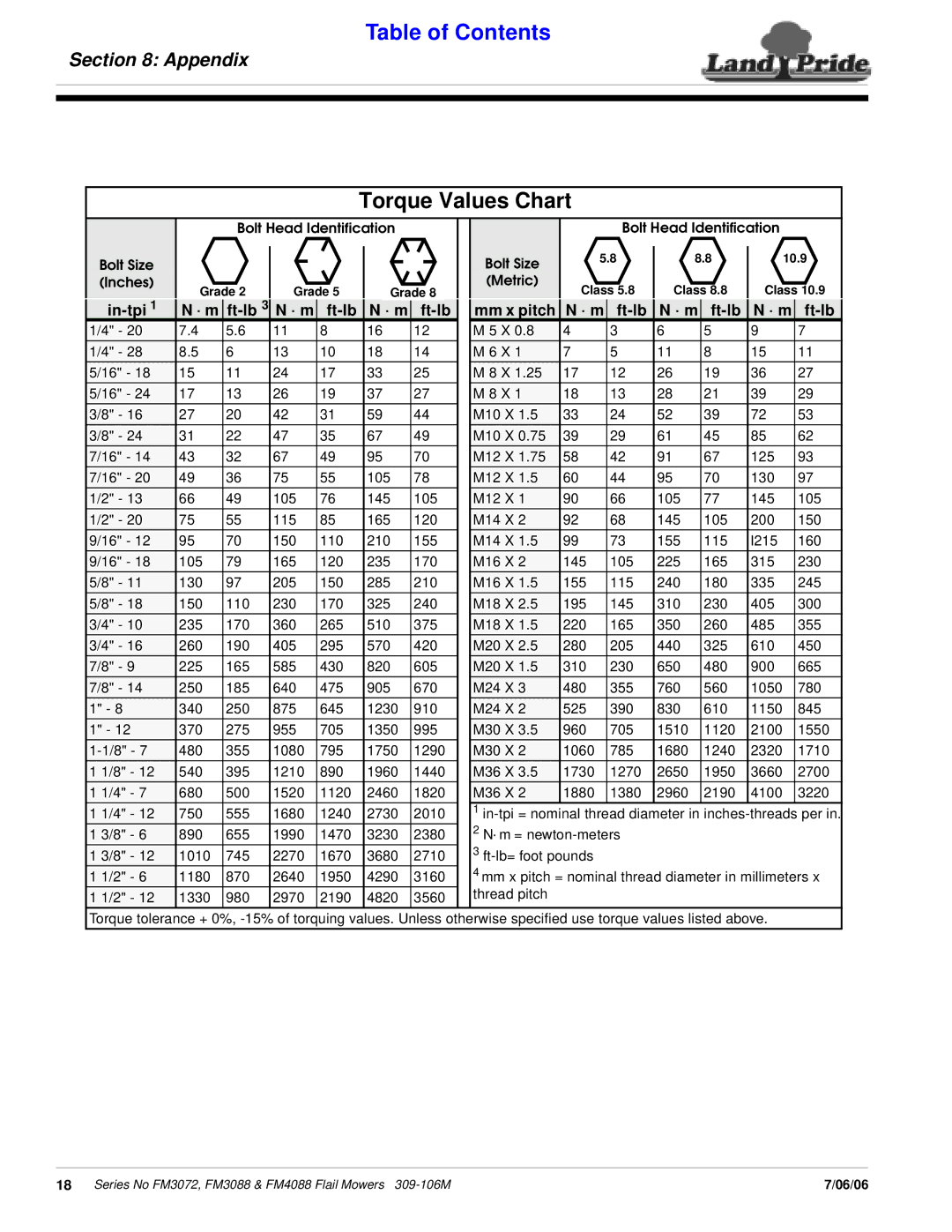 Land Pride FM4088, FM3072 manual Torque Values Chart, In-tpi, · m Ft-lb Mm x pitch 