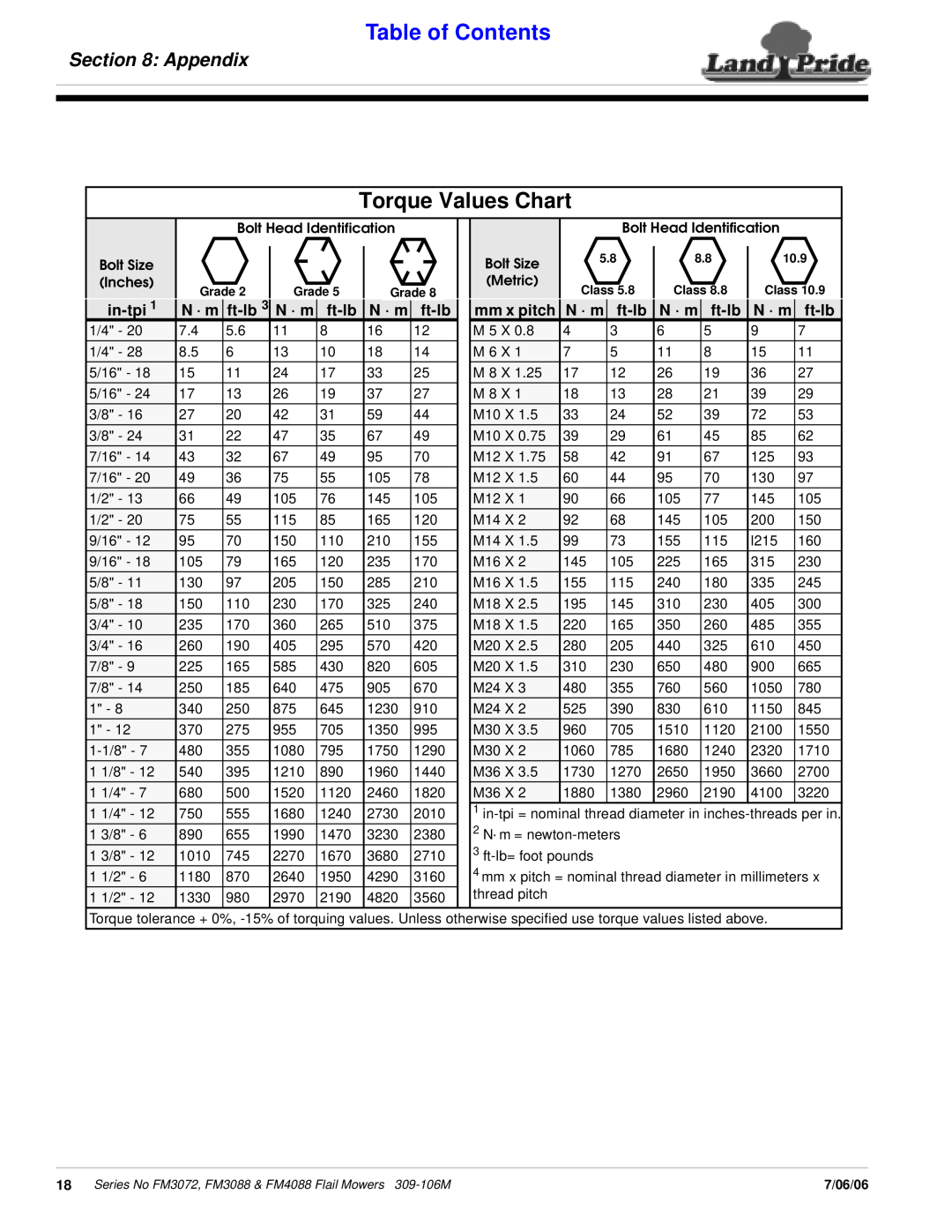 Land Pride FM4088, FM3072 manual Torque Values Chart, Appendix, in-tpi, N · m, ft-lb, mm x pitch, Table of Contents 