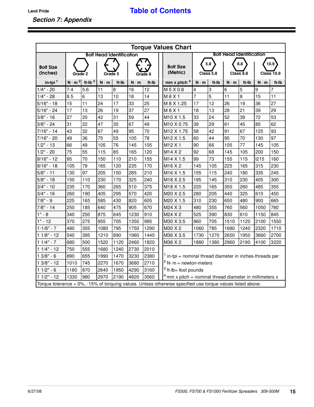 Land Pride FS1000, FS500, FS700, Fertilizer Spreaders manual Appendix, Torque Values Chart, Table of Contents 