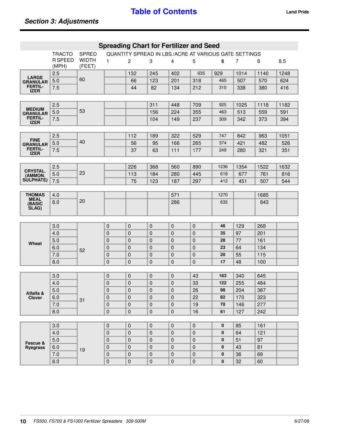 Land Pride FS500, FS1000, FS700, Fertilizer Spreaders manual Spreading Chart for Fertilizer and Seed 