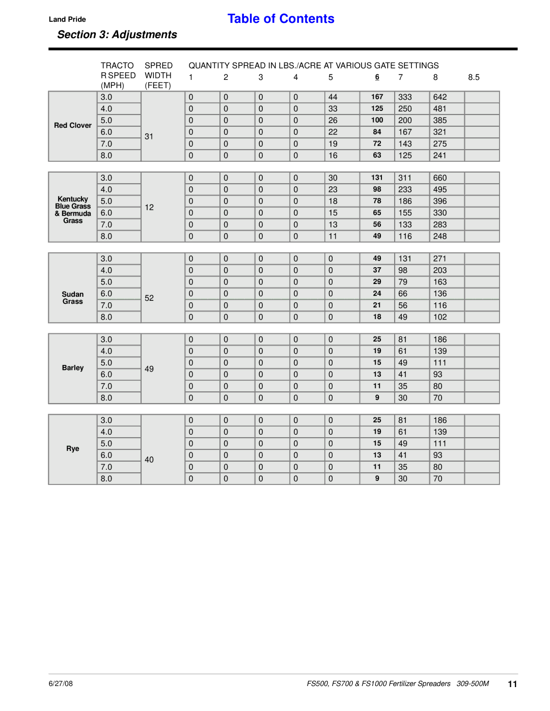 Land Pride FS1000, FS500, FS700, Fertilizer Spreaders manual 333 642 