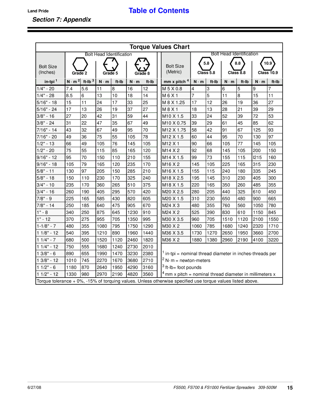 Land Pride FS1000, FS500, FS700, Fertilizer Spreaders manual Appendix, Torque Values Chart 