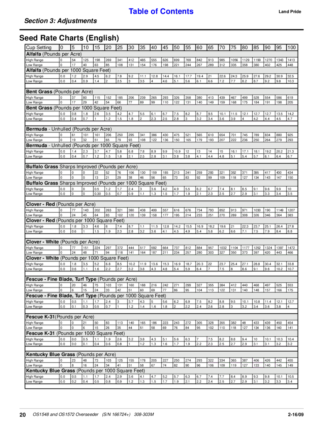 Land Pride OS1548, OS1572 manual Seed Rate Charts English, Fescue Fine Blade, Turf Type Pounds per Acre 