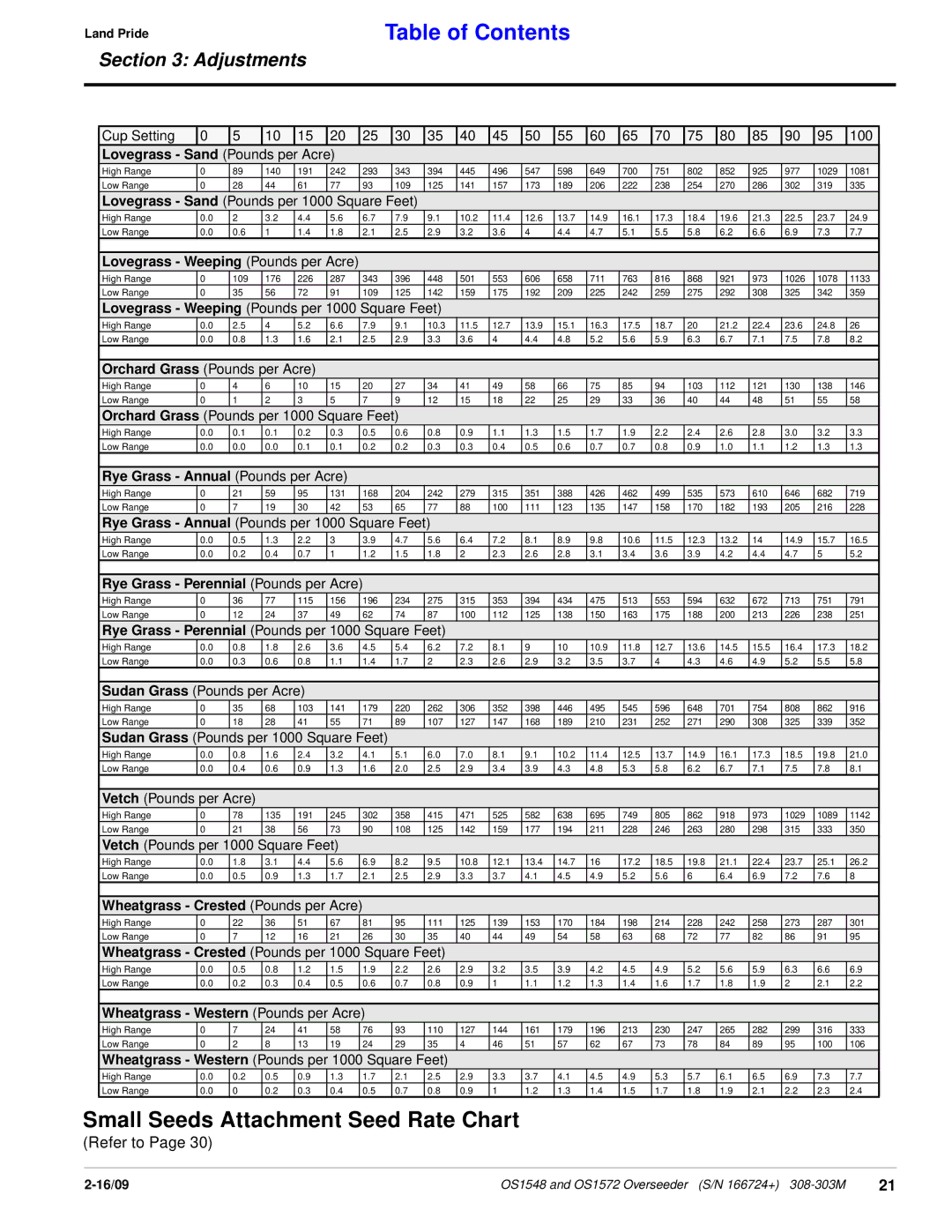 Land Pride OS1572, OS1548 manual Small Seeds Attachment Seed Rate Chart 