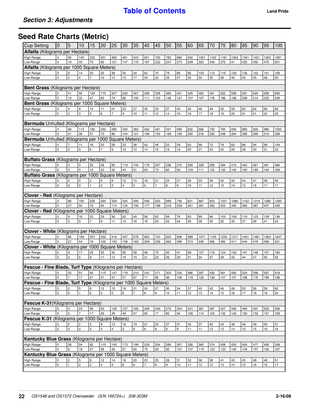 Land Pride OS1548, OS1572 manual Seed Rate Charts Metric, Fescue Fine Blade, Turf Type Kilograms per Hectare 