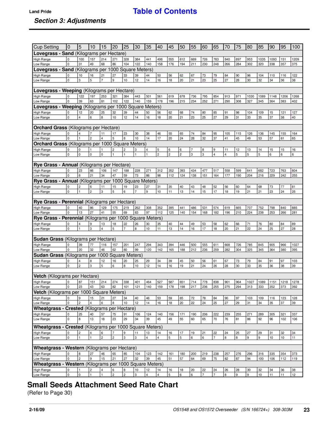 Land Pride OS1572, OS1548 manual Lovegrass Sand Kilograms per 1000 Square Meters 