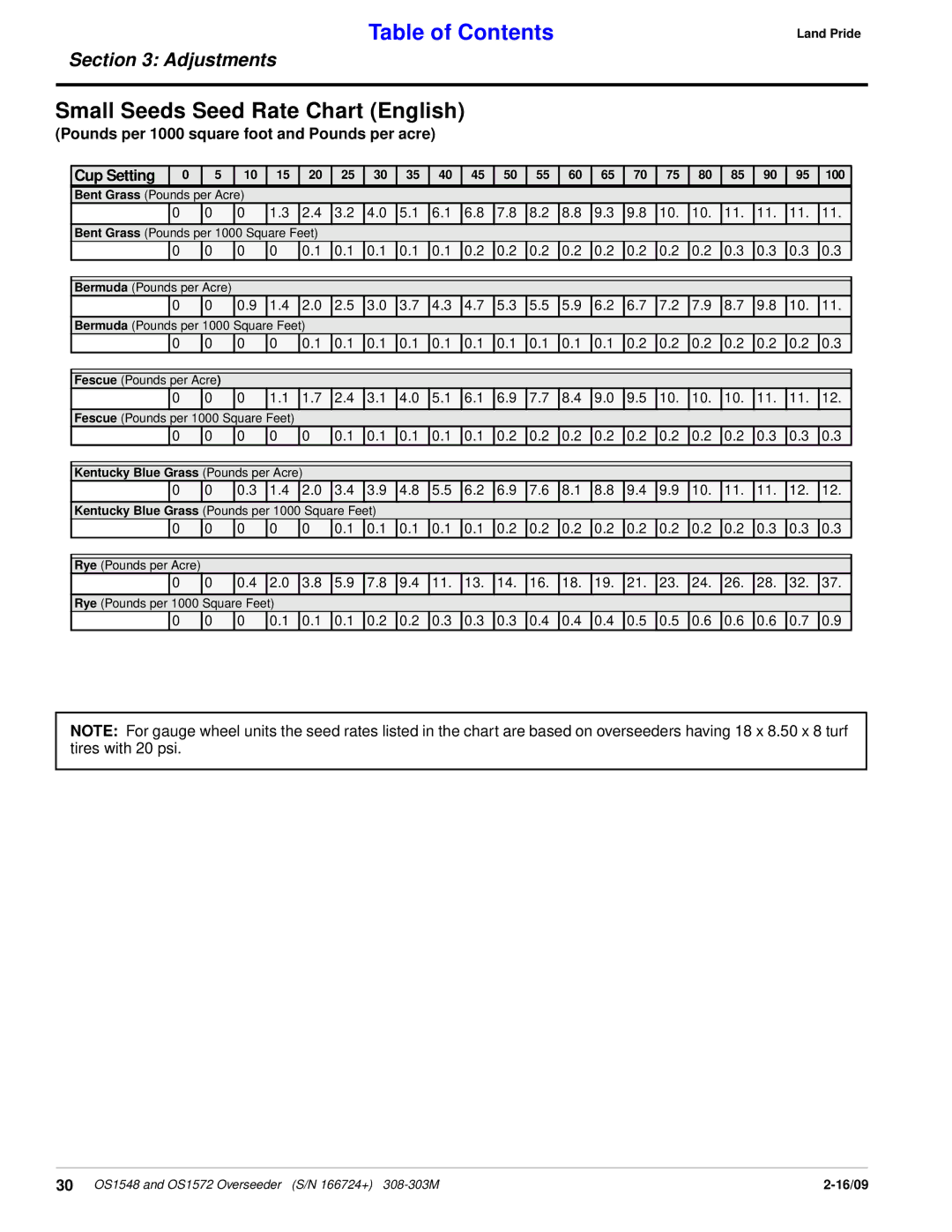 Land Pride OS1548 manual Small Seeds Seed Rate Chart English, Pounds per 1000 square foot and Pounds per acre, Cup Setting 