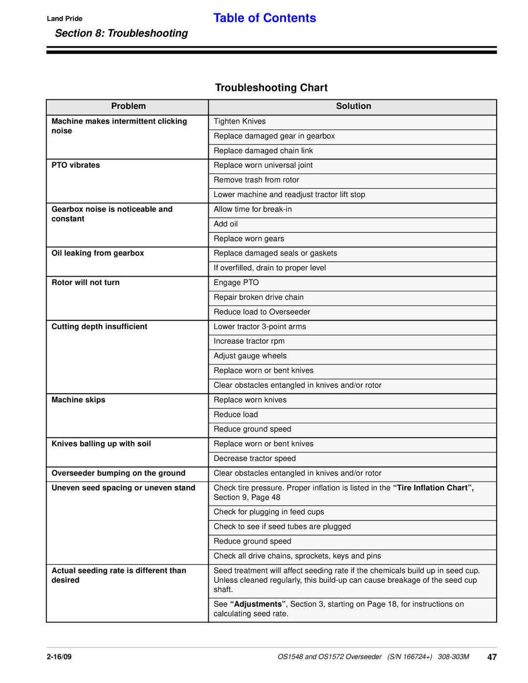 Land Pride OS1572, OS1548 manual Troubleshooting Chart, Problem Solution 