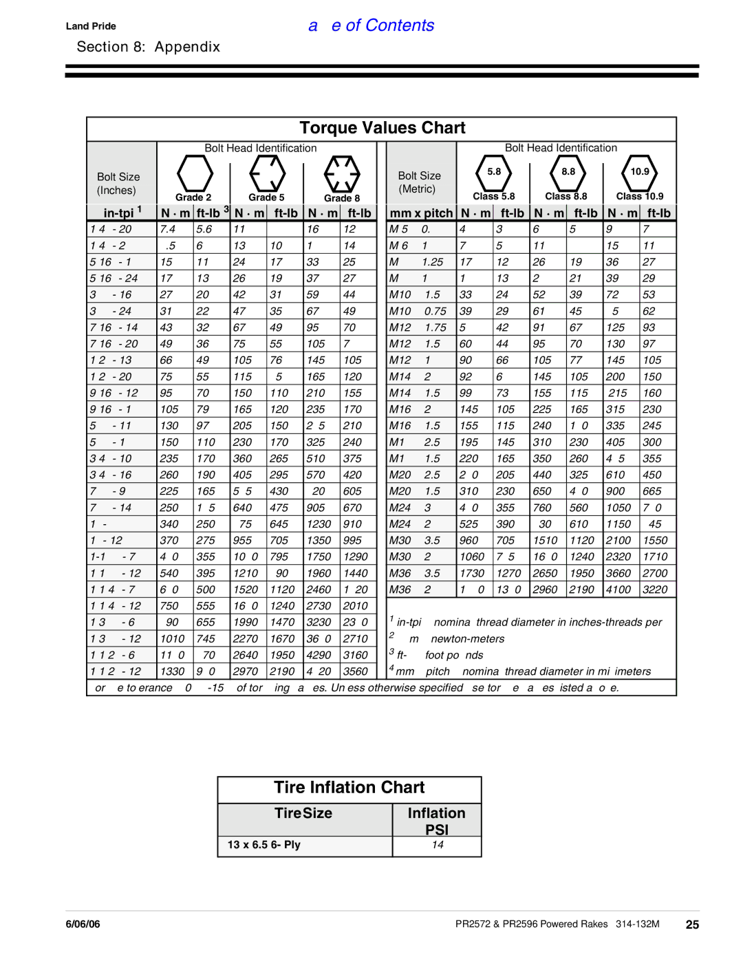 Land Pride PR2572, PR2596 manual Torque Values Chart, Tire Inflation Chart, TireSize Inflation, In-tpi, · m Ft-lb Mm x pitch 