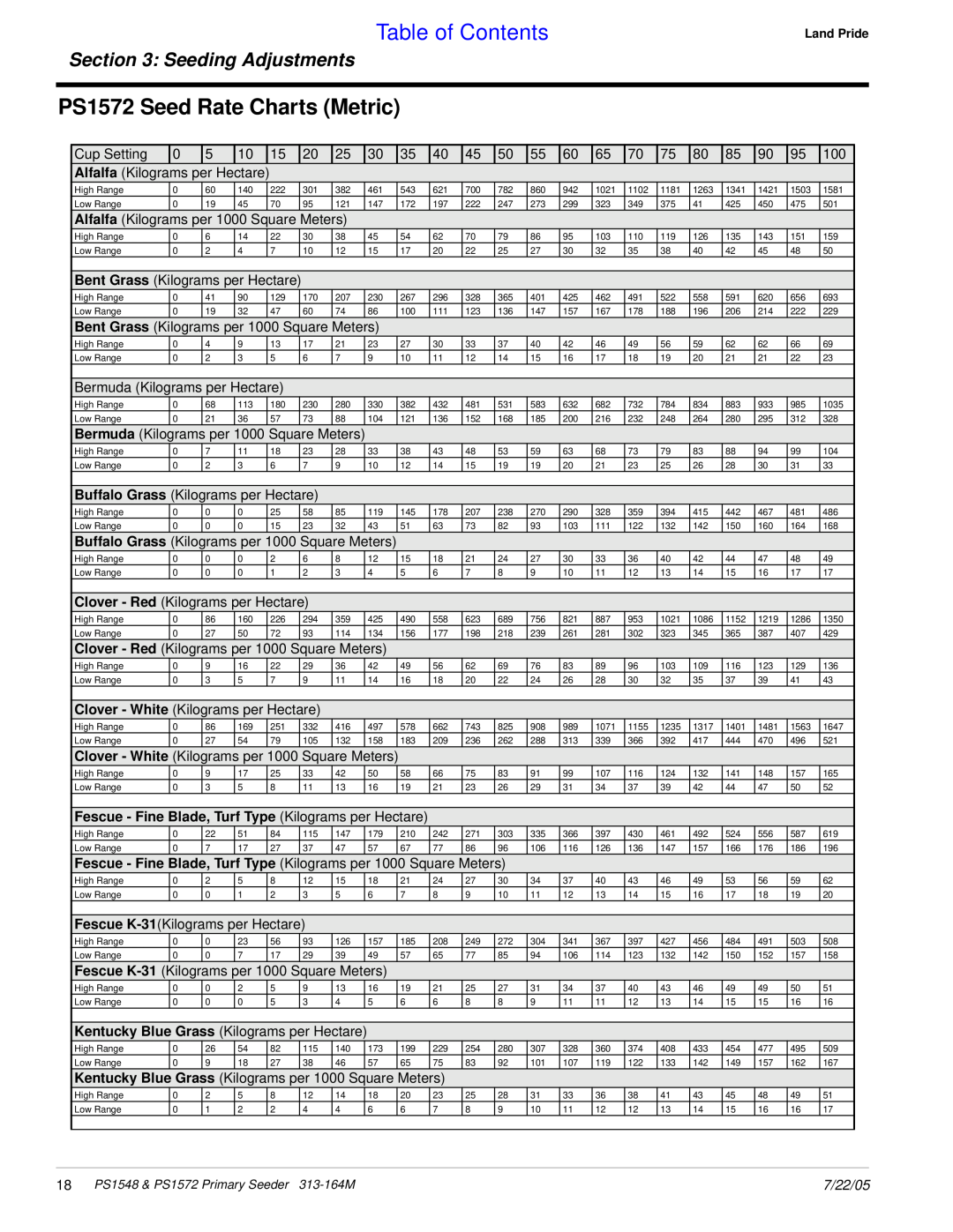 Land Pride PS1548 manual PS1572 Seed Rate Charts Metric, Table of Contents, Seeding Adjustments, 7/22/05 